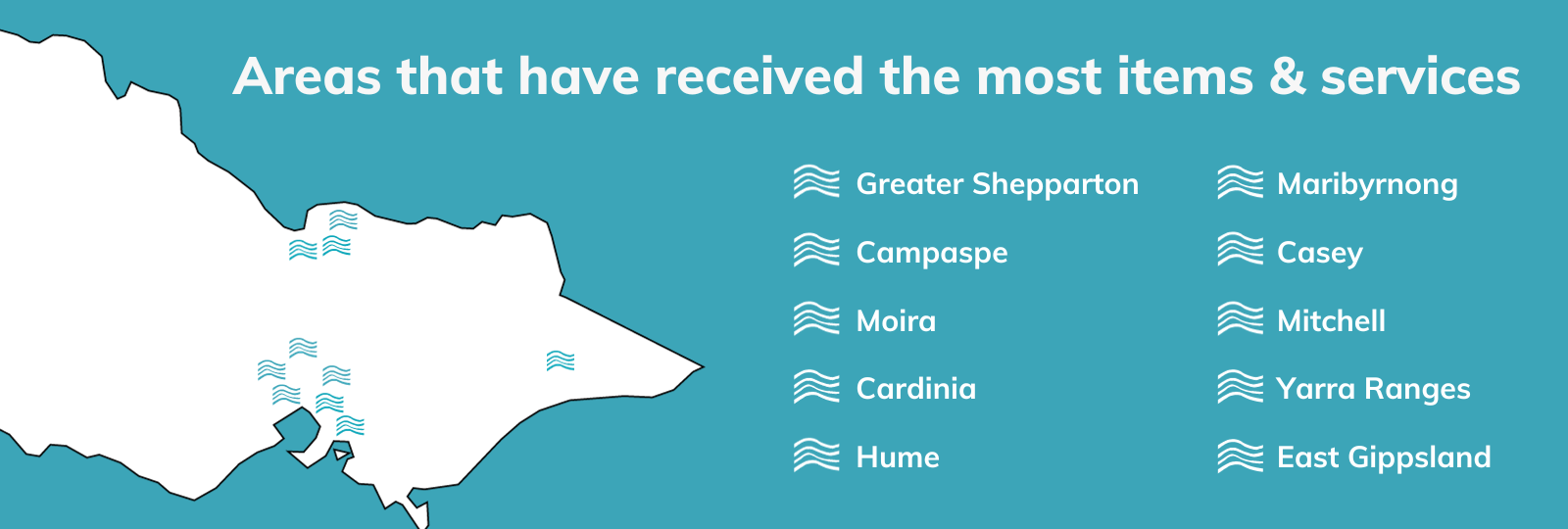 Areas that have received the most items: Greater Shepparton, Campaspe, Moira, Cardinia, Hume, Maribyrnong, Casey, Mitchell, Yarra Ranges, East Gippsland