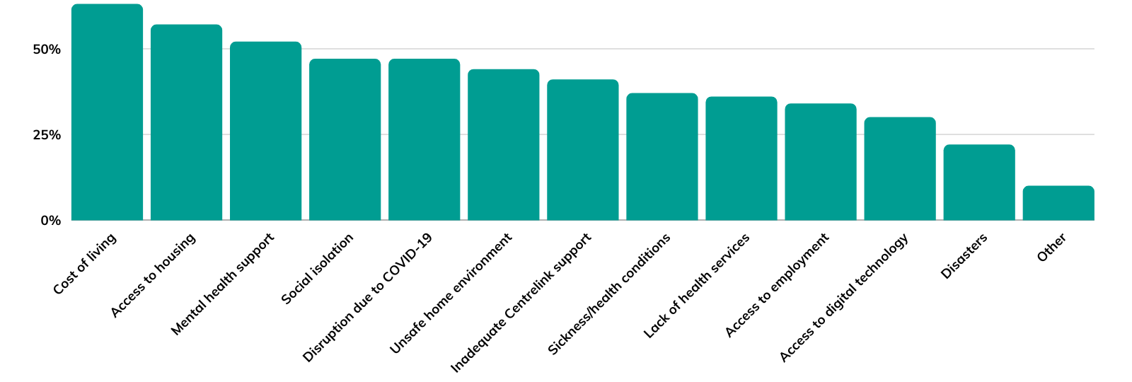 A bar graph showing the most frequently references challenges affecting people and/or communities supported by charities in 2022.