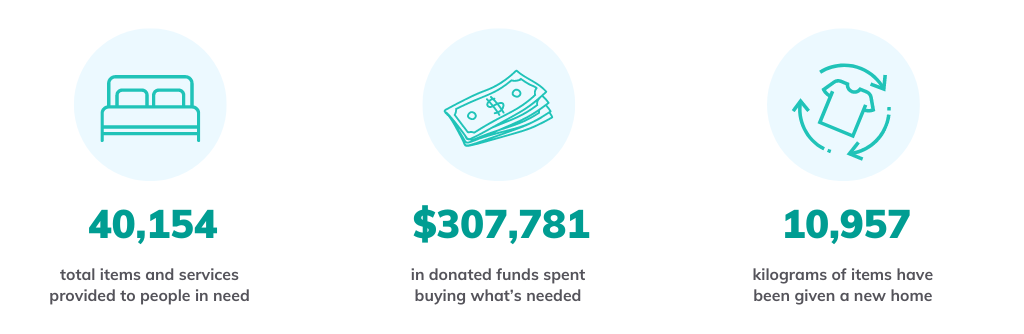 graphic showing the number of items GIVIT provided, money donated and kgs of clothes donated