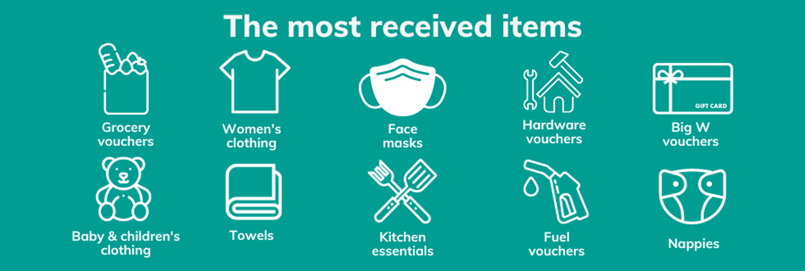 The 10 most received items provided by GIVIT: grocery vouchers, women's clothing, face masks, hardware vouchers, Big W vouchers, baby and children's clothing, towels, kitchen essentials, fuel vouchers and nappies