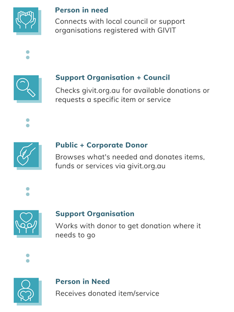 Person in need connects with local council or support organisations registered with GIVIT. Support organisation or council checks givit.org.au for available donations or requests a specific item or service. Public or corporate donor browses what's needed and donates items, funds or services via givit.org.au. Support organisation works with donor to get donation where it needs to go. Person in need received doanted item/service.