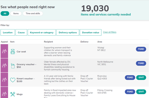 Screenshot of the GIVIT website with domestic violence requests totaling 19,030